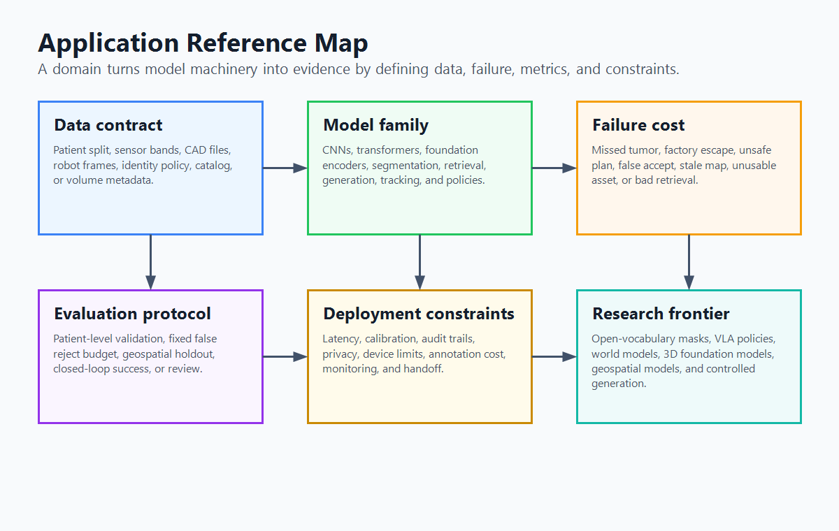 Application reference map showing how data contract, model family, failure cost, evaluation protocol, deployment constraints, and research frontier connect.