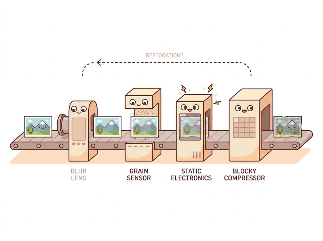 A cartoon conveyor belt carries a clean photo through four damage stations (lens blur, sensor grain, electronics static, compression blocking), each adding a characteristic flaw, with a dashed reverse arrow looping back, depicting the degradation pipeline that turns an ideal scene into a damaged observed image and restoration as running that pipeline in reverse.