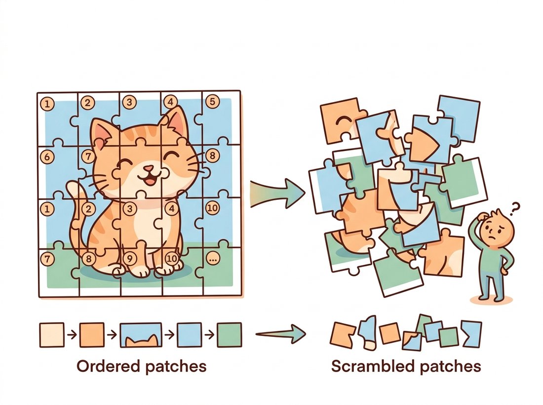 A cat photograph cut into square patches shown two ways: on the left the patches carry small position stickers and assemble into a recognizable cat, and on the right the same patches with stickers removed are scrambled into an unrecognizable blob while a puzzled character looks on, illustrating why positional embeddings are essential.