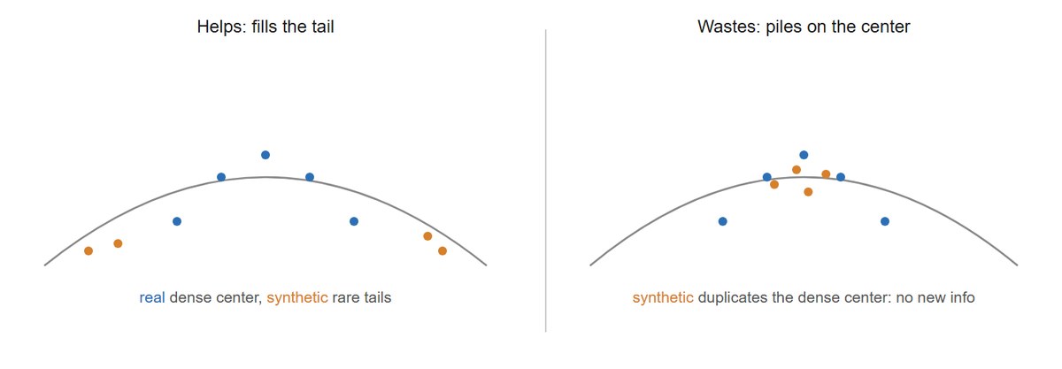 Two panels: synthetic data filling a gap in the real distribution versus synthetic data piling onto regions already covered